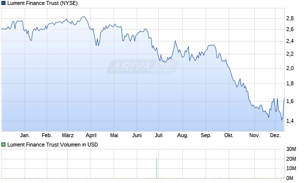 Lument Finance Trust Aktie Chart