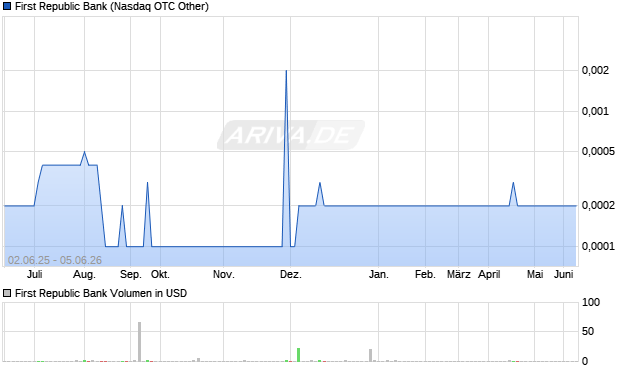 First Republic Bank Aktie Chart