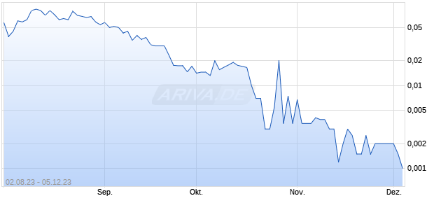 AppHarvest Inc Chart