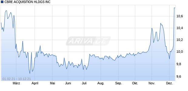 CBRE ACQUISITION HLDGS INC Chart