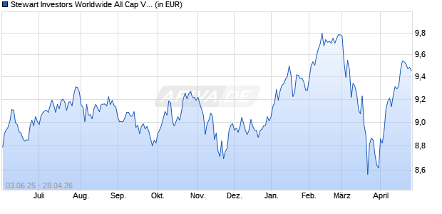 Performance des Stewart Investors Worldwide All Cap VI USD Acc (WKN A2N97U, ISIN IE00BF18T553)