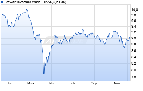 Performance des Stewart Investors Worldwide All Cap VI USD Acc (WKN A2N97U, ISIN IE00BF18T553)