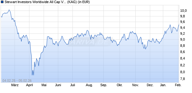 Performance des Stewart Investors Worldwide All Cap VI USD Acc (WKN A2N97U, ISIN IE00BF18T553)