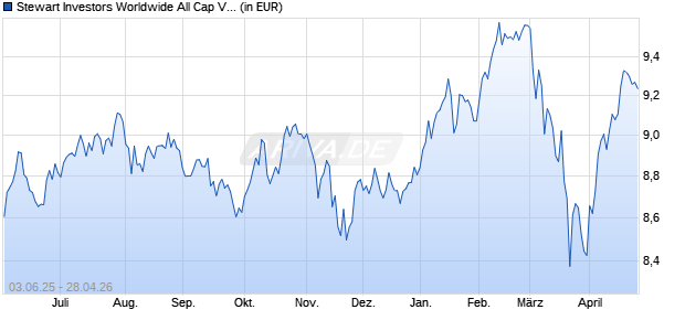 Performance des Stewart Investors Worldwide All Cap VI USD Dist (ISIN IE00BNDVXG70)