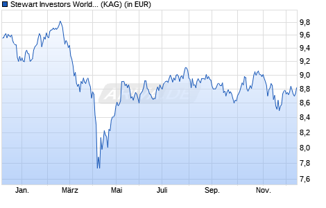 Performance des Stewart Investors Worldwide All Cap VI USD Dist (ISIN IE00BNDVXG70)