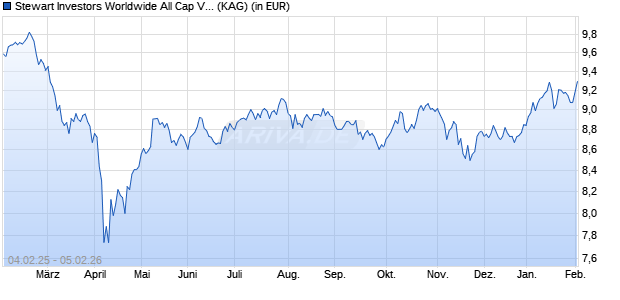 Performance des Stewart Investors Worldwide All Cap VI USD Dist (ISIN IE00BNDVXG70)