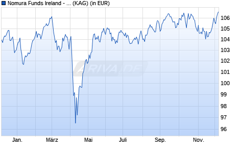 Performance des Nomura Funds Ireland - US High Yield Bond Fund AD GBP Hedged (ISIN IE00BWXC8L30)
