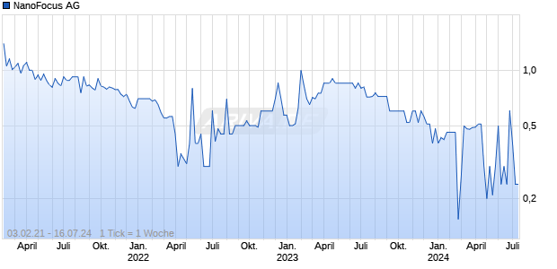 NanoFocus AG Chart