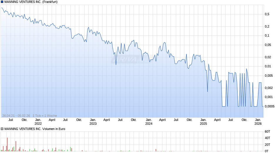 MANNING VENTURES Chart