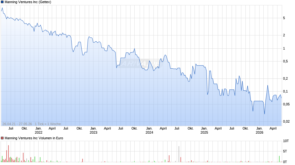 Manning Ventures Chart