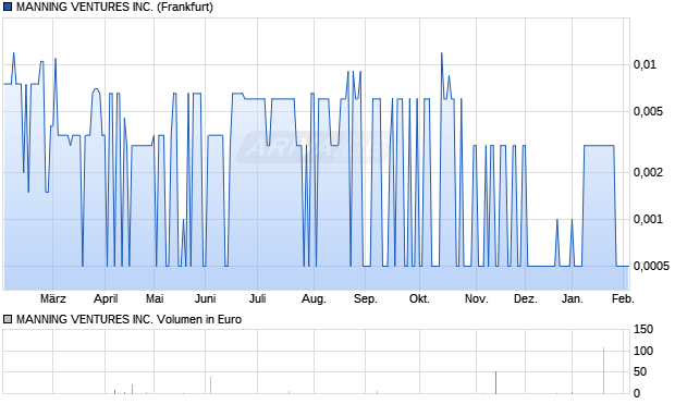 MANNING VENTURES Aktie Chart