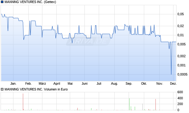 MANNING VENTURES Aktie Chart