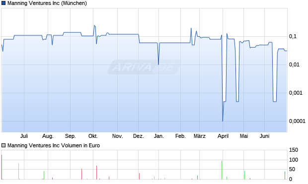 Manning Ventures Aktie Chart