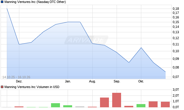 Manning Ventures Aktie Chart