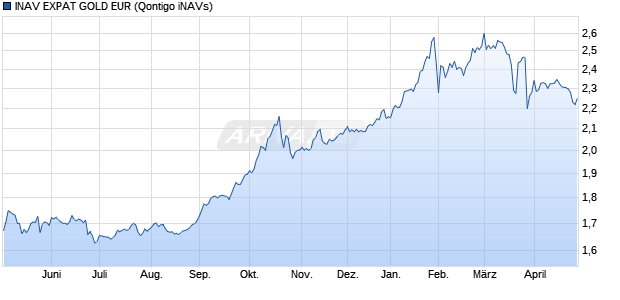 INAV EXPAT GOLD EUR Chart