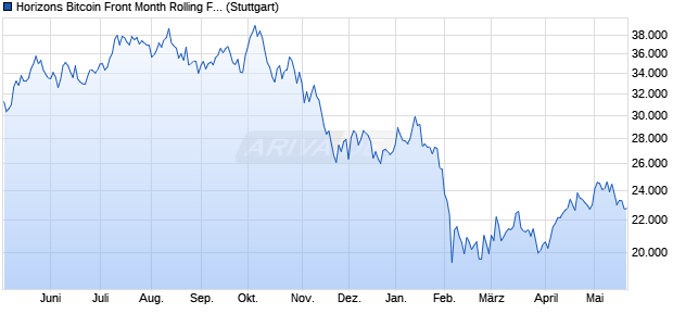 Horizons Bitcoin Front Month Rolling Futures Index ER Chart