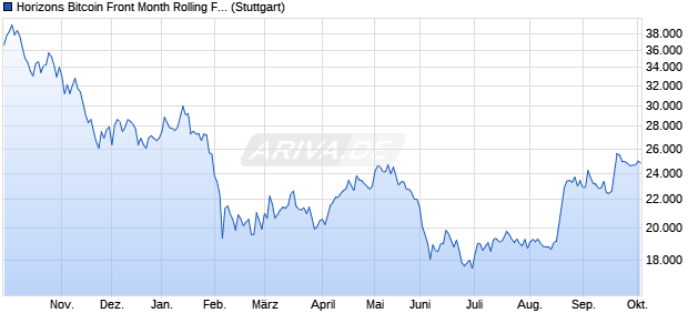 Horizons Bitcoin Front Month Rolling Futures Index ER Chart