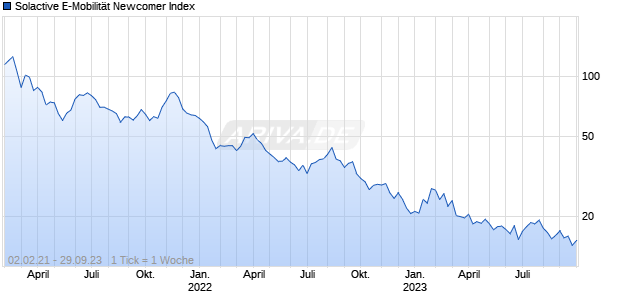 Solactive E-Mobilit&auml;t Newcomer Index Chart
