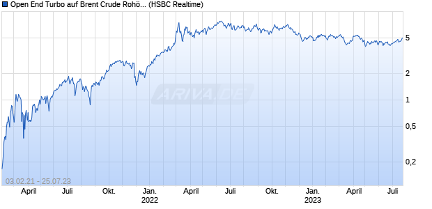 Open End Turbo auf Brent Crude Rohöl ICE Rolling [. (WKN: TT5ULU) Chart