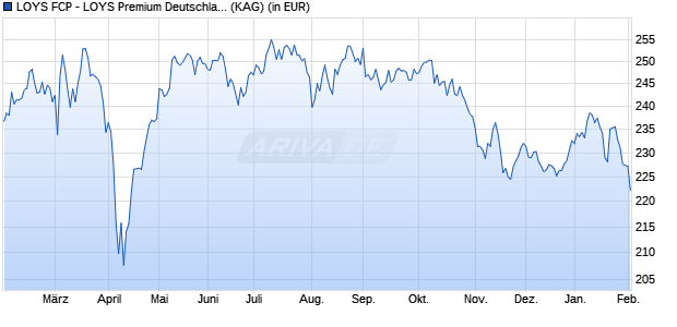 Performance des LOYS FCP - LOYS Premium Deutschland ITN (WKN A2QHYN, ISIN LU2255688637)