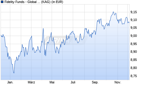 Performance des Fidelity Funds - Global Bond Fund Y-ACC-Euro (hedged) (ISIN LU2252533661)