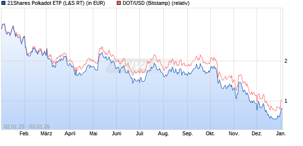 21Shares Polkadot ETP (WKN: A3GPQM) Chart