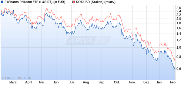 21Shares Polkadot ETP (WKN: A3GPQM) Chart