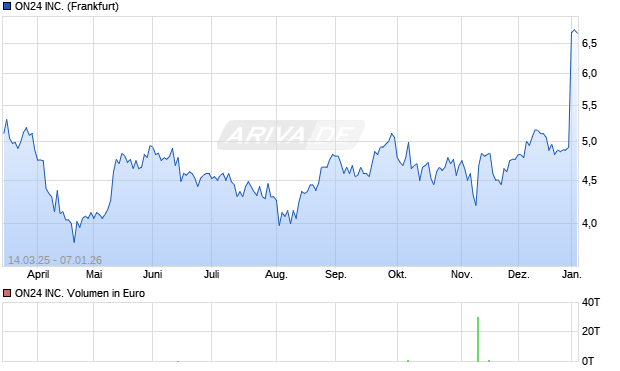 ON24 Aktie Chart