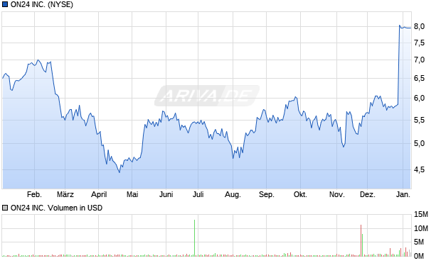 ON24 Aktie Chart