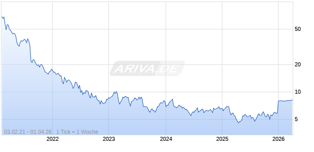 ON24 INC. Chart