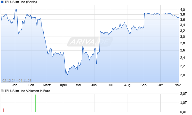TELUS International Aktie Chart