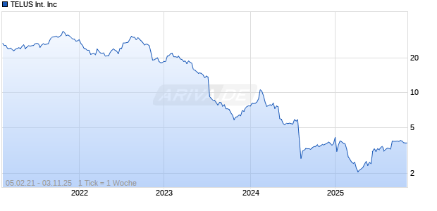 TELUS International Inc Chart