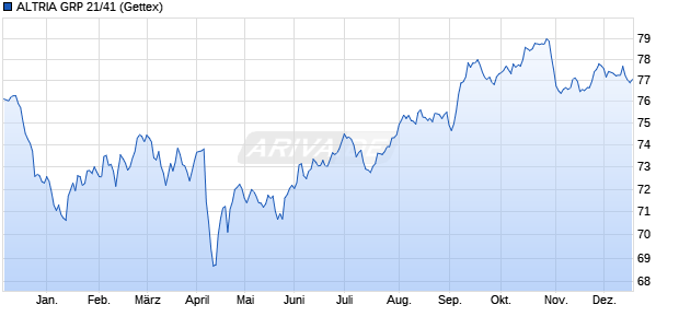 ALTRIA GRP 21/41 (WKN A3KLCT, ISIN US02209SBM44) Chart