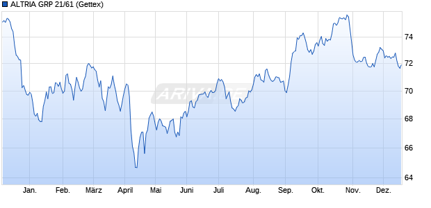 ALTRIA GRP 21/61 (WKN A3KLJZ, ISIN US02209SBP74) Chart