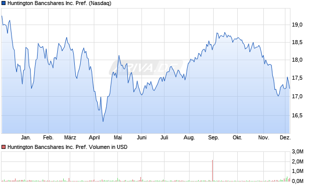 Huntington Bancshares Aktie Chart