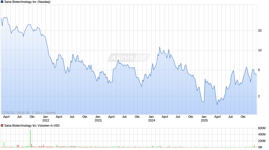 Sana Biotechnology Chart