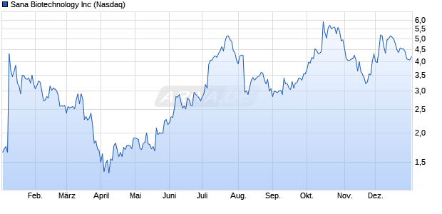 Sana Biotechnology Aktie Chart