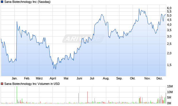 Sana Biotechnology Aktie Chart