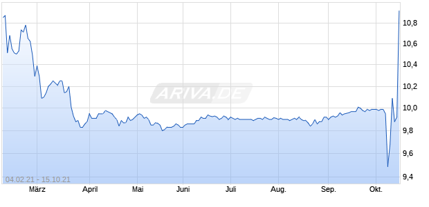 Marquee Raine Acquisition Corp Chart