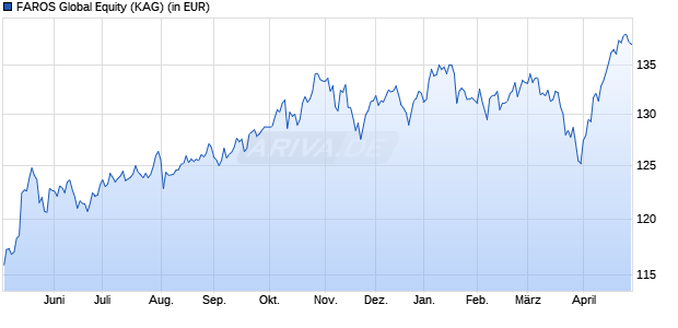 Performance des FAROS Global Equity (WKN A2P36J, ISIN DE000A2P36J9)