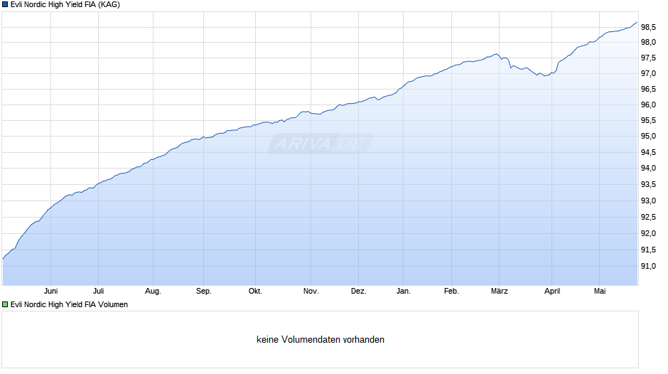 Evli Nordic High Yield FIA Chart