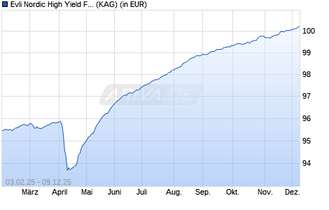 Performance des Evli Nordic High Yield FIA (ISIN FI4000476874)