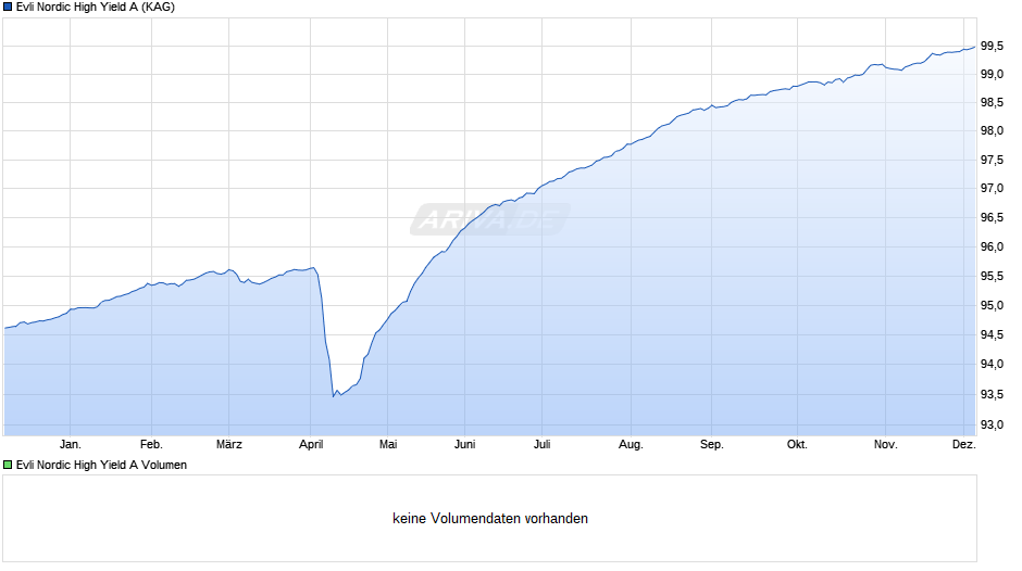 Evli Nordic High Yield A Chart