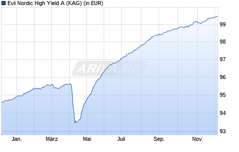 Performance des Evli Nordic High Yield A (ISIN FI4000455969)