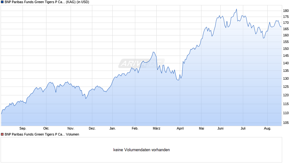 BNP Paribas Funds Green Tigers P Cap Chart