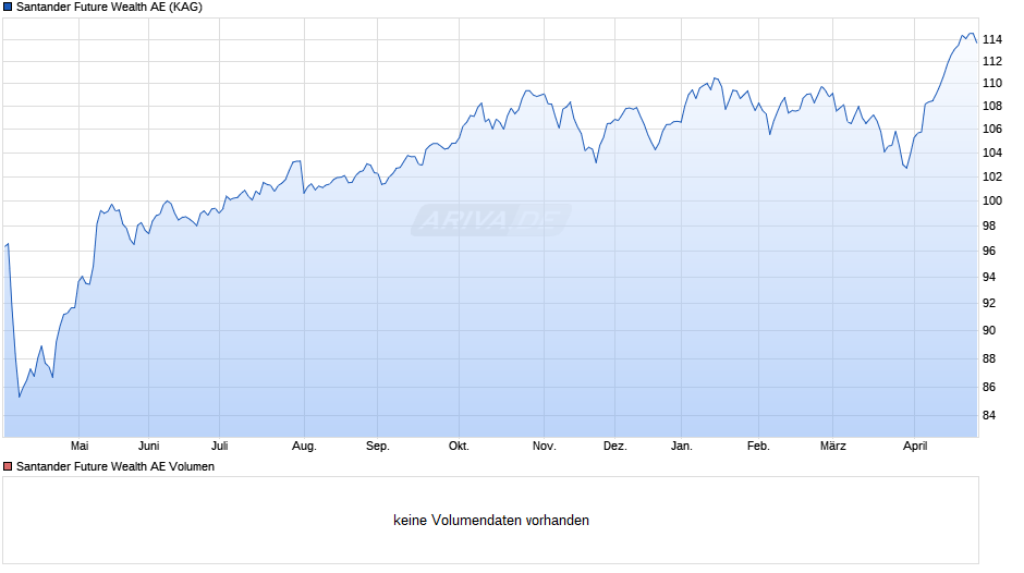 Santander Future Wealth AE Chart