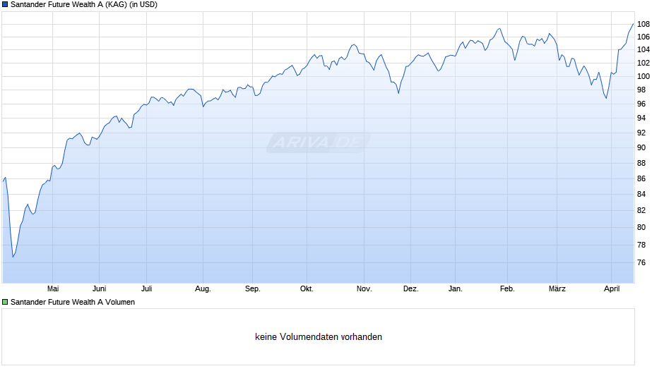 Santander Future Wealth A Chart