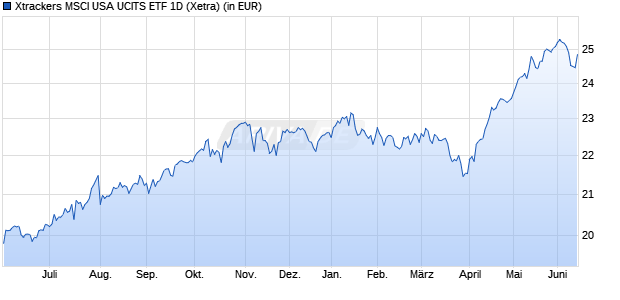Performance des Xtrackers MSCI USA UCITS ETF 1D (WKN A1XEY1, ISIN IE00BK1PV445)