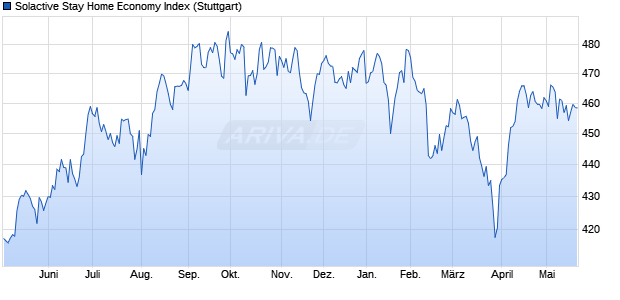 Solactive Stay Home Economy Index Chart