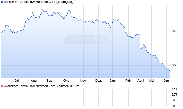 MicroPort CardioFlow Medtech Aktie Chart